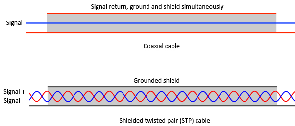Both a coax and a shielded twisted pair (STP) cable pick are built such that their symmetric geometry that currents induced by a changing uniform magnetic field in one loop will be cancelled in another loop. In addition to magnetic interference cancelling, the STP cable will also shield against voltages generated in the shield by ground currents