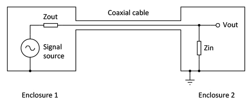 Two enclosures with a coaxial cable between them act as a single Faraday cage. The circuitry inside will not be disturbed by capacitive or electromagnetic interference.